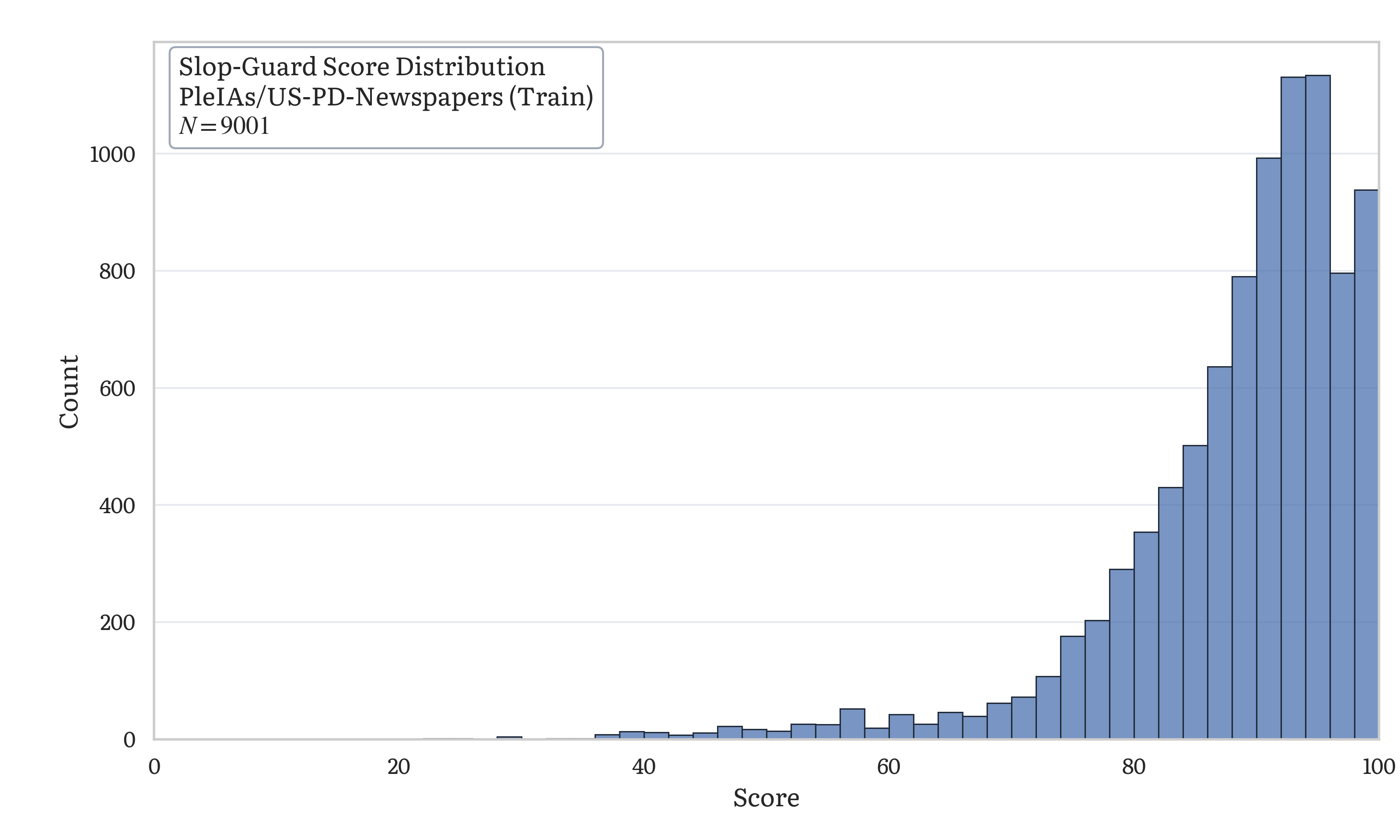 slop-guard score histogram