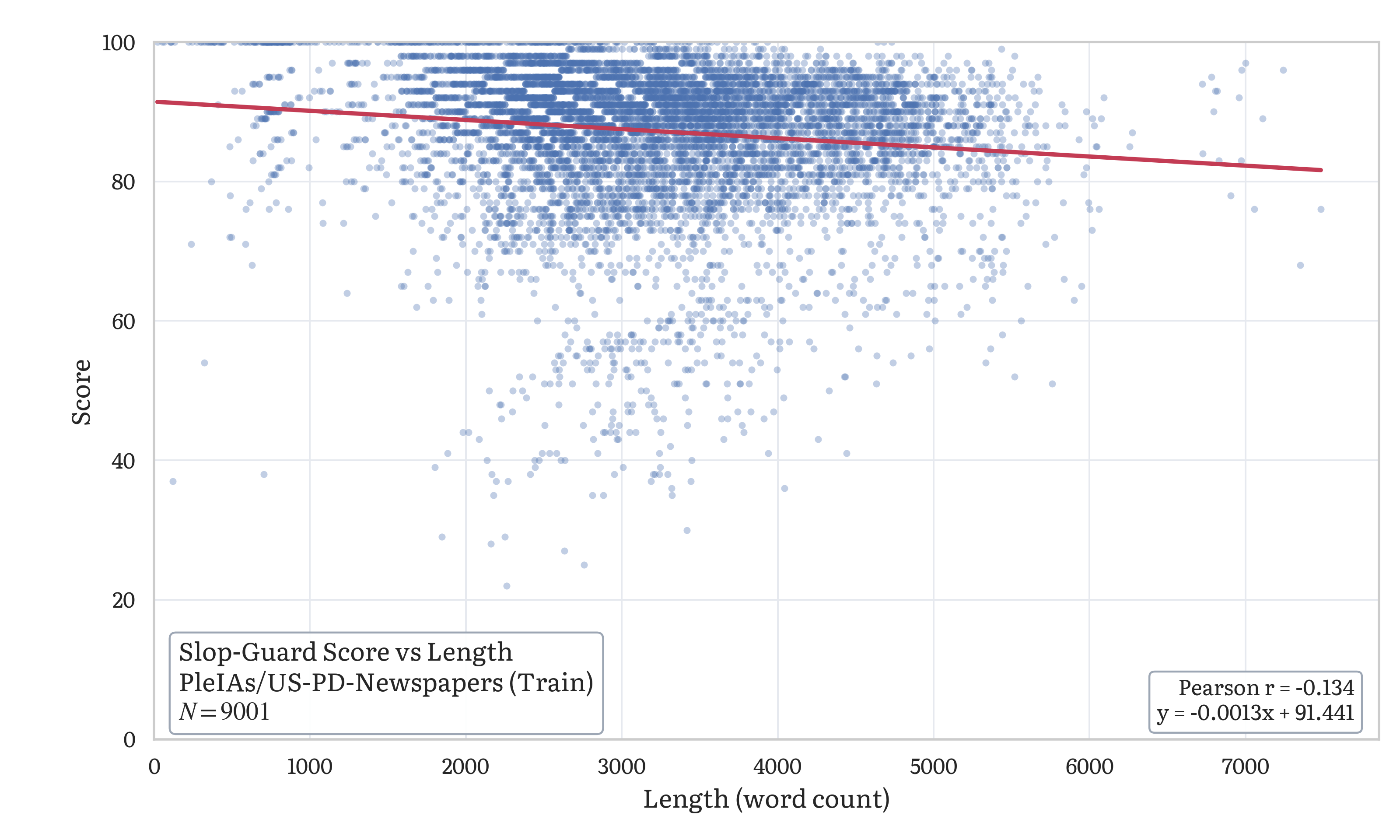 Scatter plot of slop guard score vs document length across 9,000 US public domain newspaper documents
