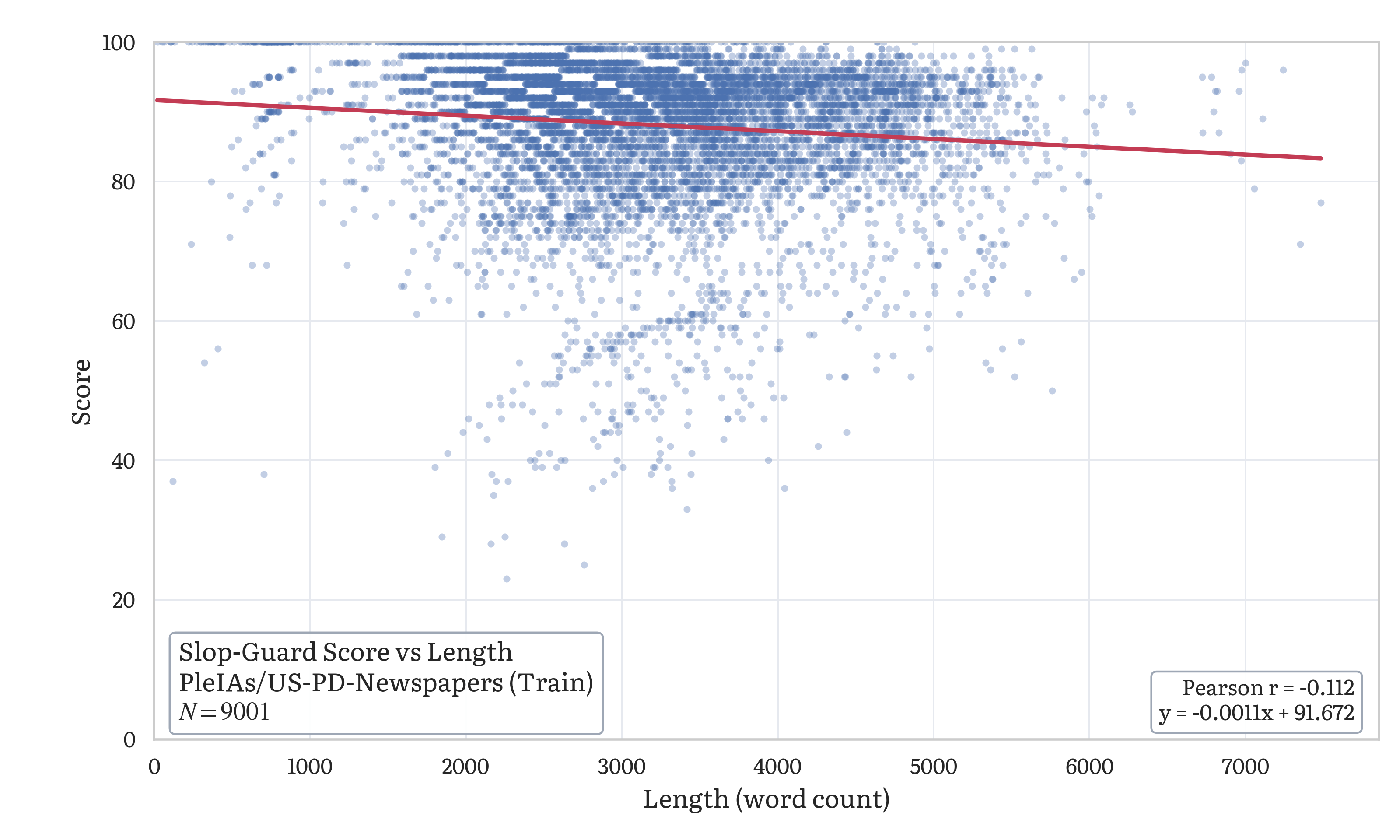 slop-guard score vs length scatter
