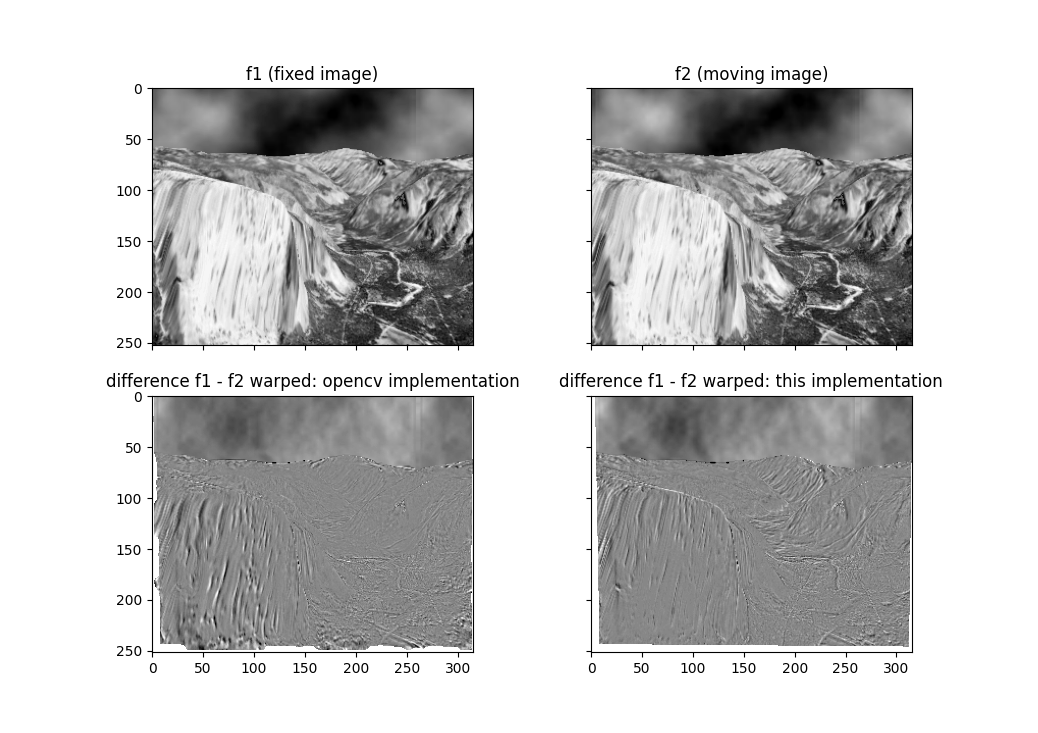 projective regularization