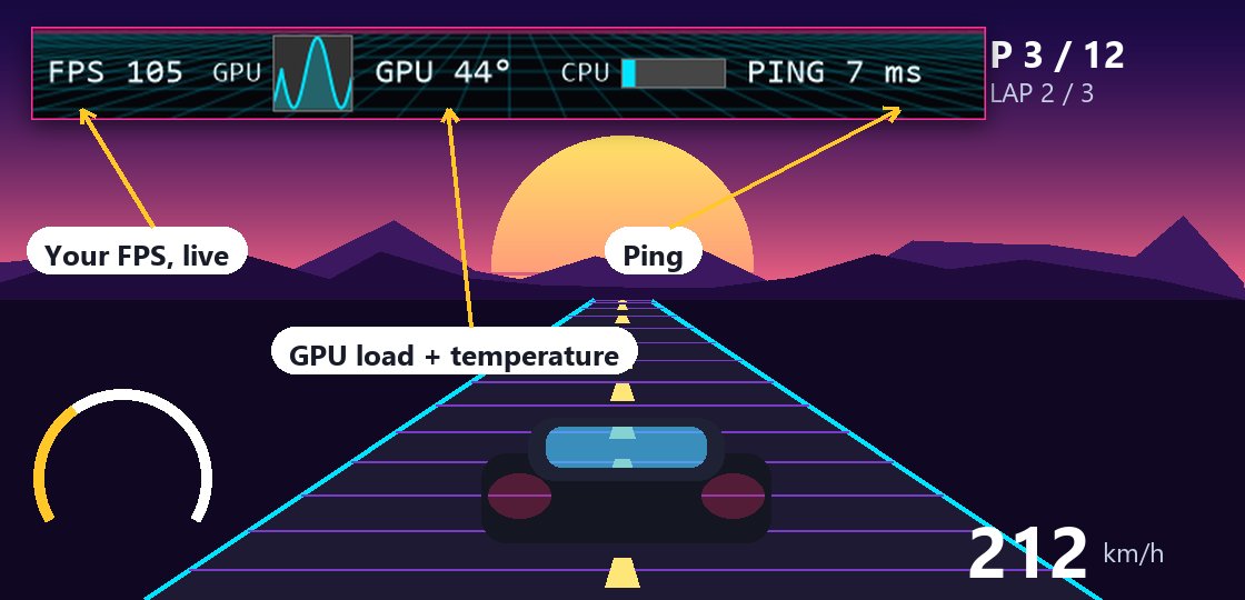 FPS, GPU load and temperature, CPU and ping floating over a game