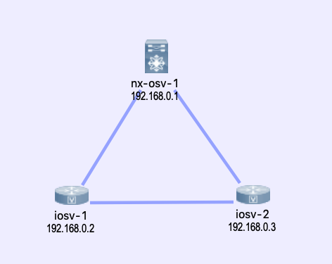 Lab Topology