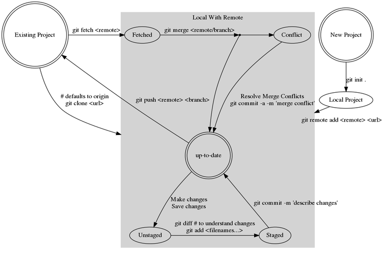 simplest git workflow