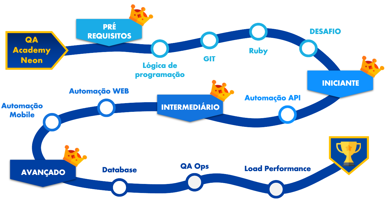 Fluxograma de steps da trilha de conhecimento da Academia de QA da NEON