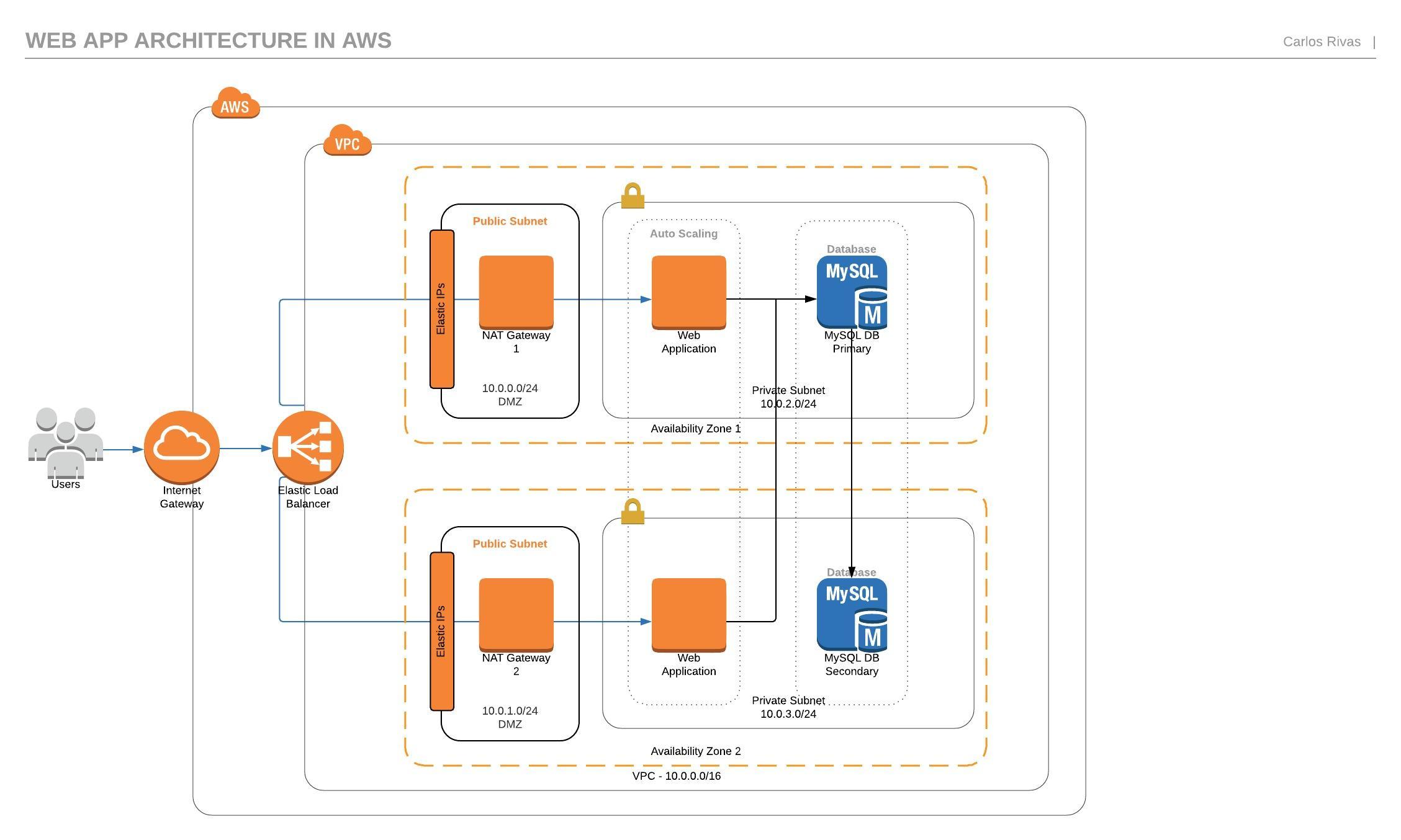 The Architecture Diagram