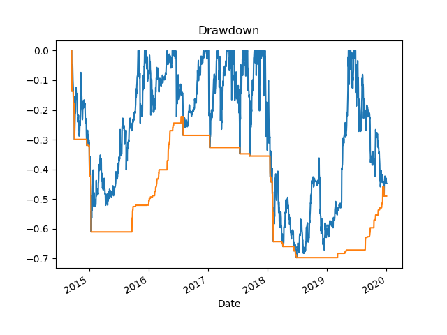 Maximum draw-down for the algo for the time period.