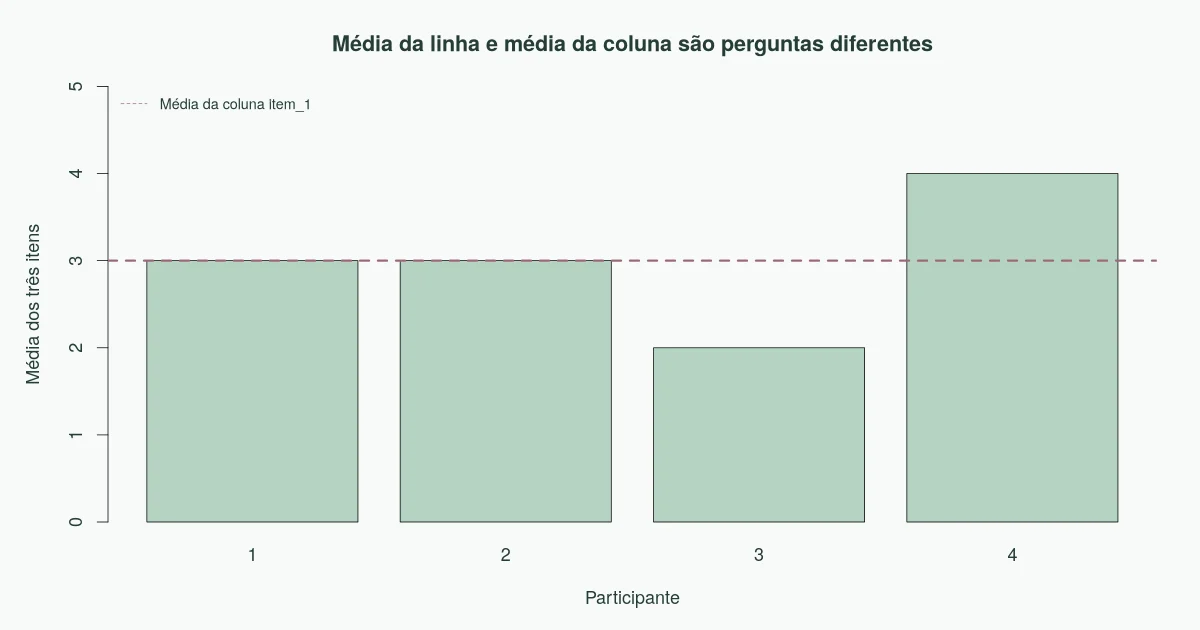 Médias dos itens por participante e uma linha indicando a média da coluna item_1, igual a três.