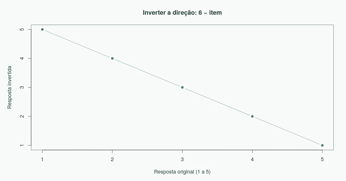 Respostas de um a cinco são invertidas para cinco a um pela fórmula seis menos item.