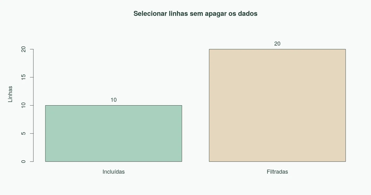 Dez linhas incluídas e vinte filtradas no exemplo que combina grupo A e idade mínima de quarenta anos.