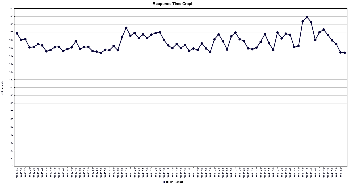 response-time-graph