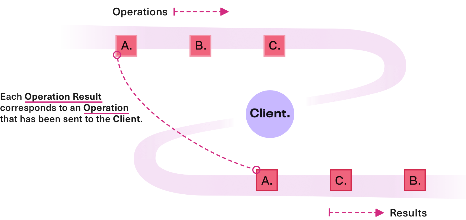 Diagram: The Client is an event hub on which operations may be dispatched by hooks. This creates an input stream (displayed as operations A, B, and C). Each Operation Result that then comes back from the client corresponds to one operation that has been sent to the client. This is the output stream of results (displayed as results A, B, and C)