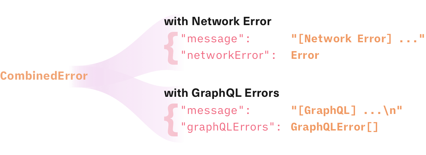 Diagram: A CombinedError has two states. It can either have a property 'networkError', or it can have multiple, rehydrated GraphQL errors on the 'graphQLErrors' property. The message of the CombinedError will always be a summary of the errors it contains.