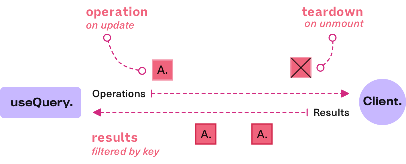 Diagram: The 'useQuery' hook dispatches an operation on the client when it mounts or updates. When it unmounts it dispatches a 'teardown' operation that cancels the original operation. Results that come back from the client update the hook and are filtered by the operation's original key.