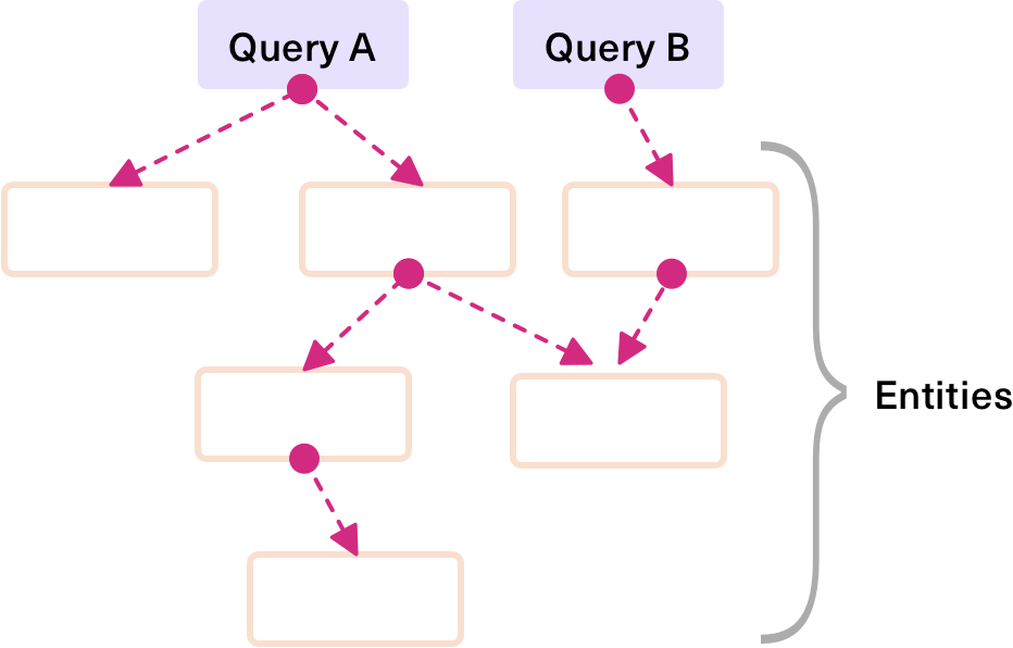 Diagram: A normalized cache contains a graph of different nodes. Queries point to different nodes, which point to other nodes, and so on and so forth. Nodes may be reused and are called 'entities'. Each entity corresponds to an object that came back from the API.