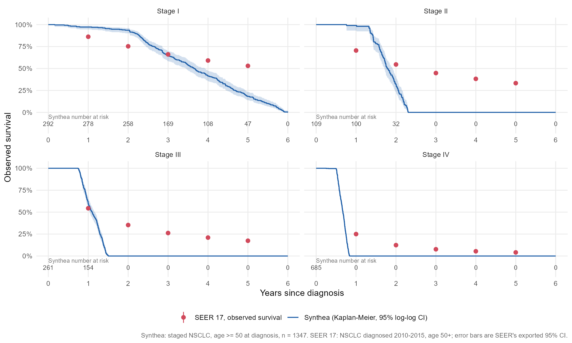 Kaplan–Meier survival by stage: synthetic cohort curves fall to zero within about two years for stages II to IV, while SEER observed survival points stay above zero through five years.