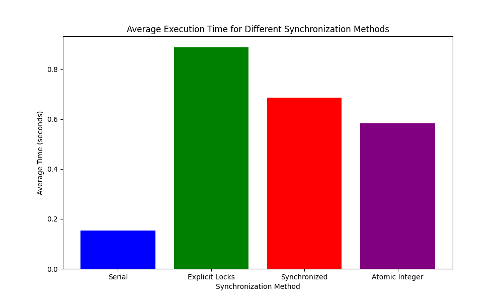 Average Execution Time