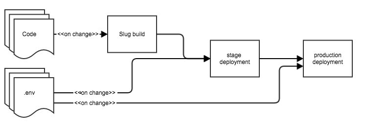 GitHub - ericmoritz/chef-slug-deployment: Heroku like slug deployment