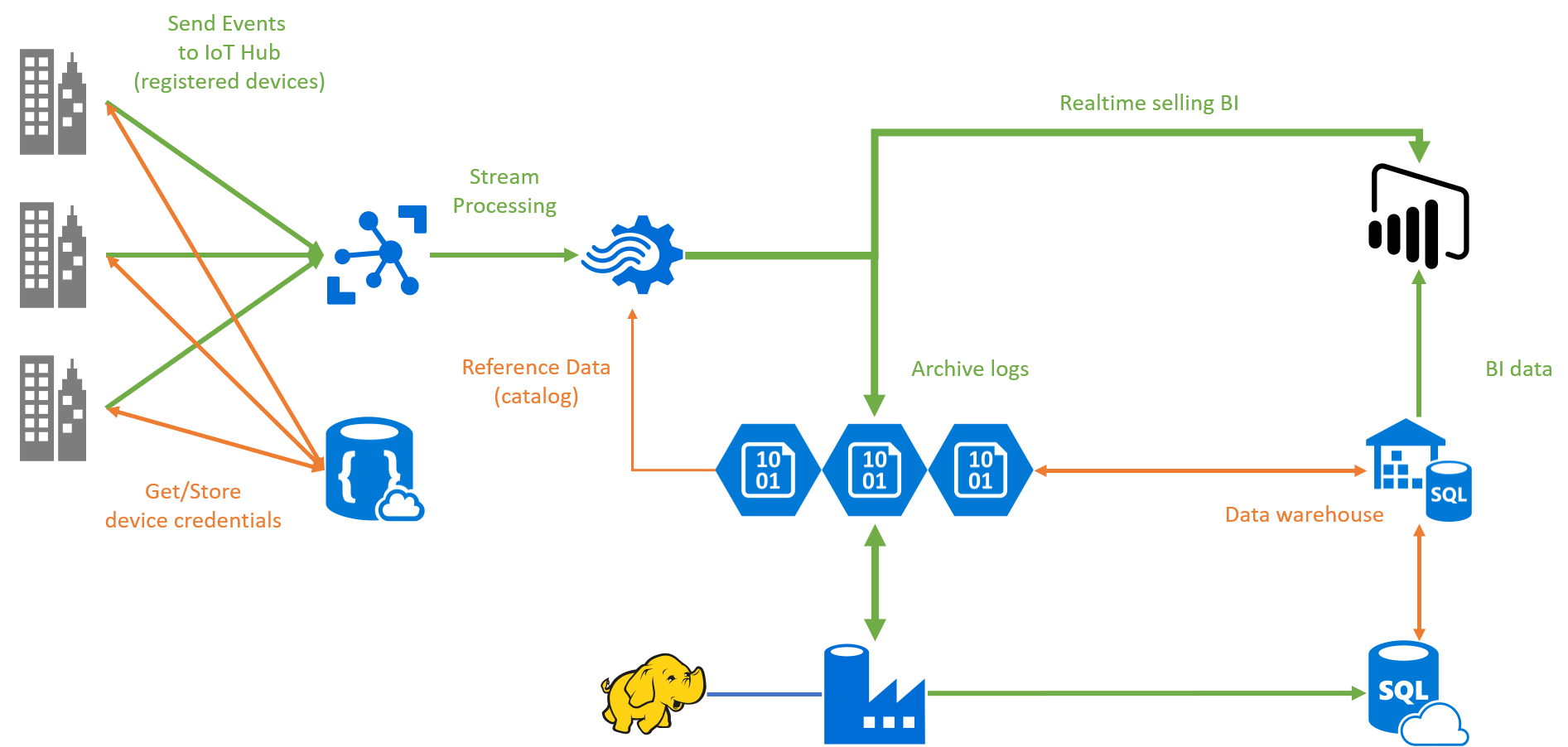 Solution Architecture