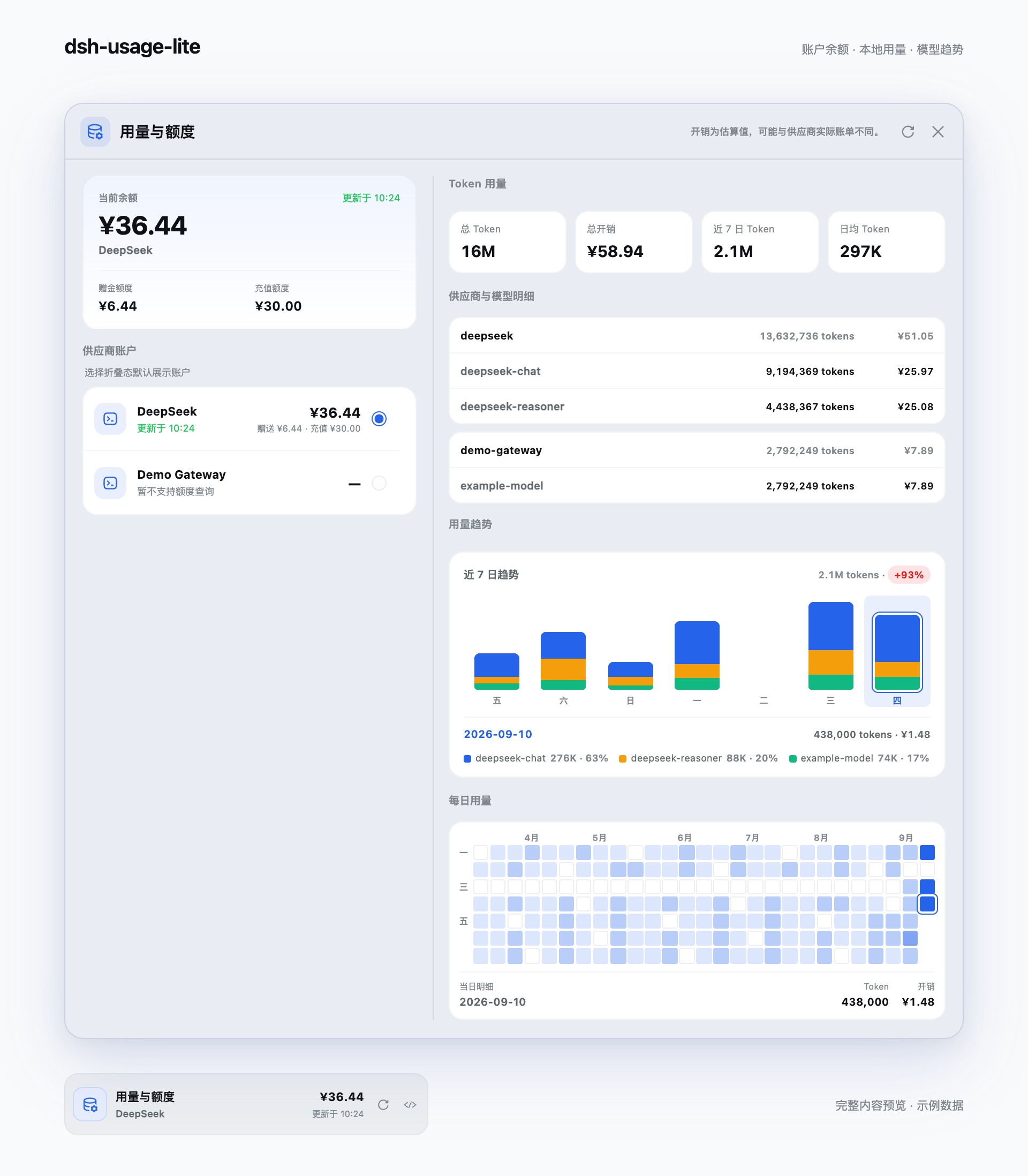 浅色界面:余额、供应商账户、Token 总览、模型堆叠趋势与每日热力图