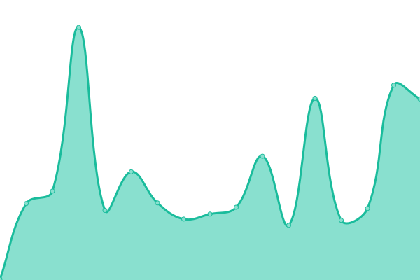 Response time graph