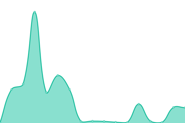 Response time graph