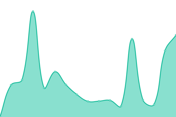 Response time graph