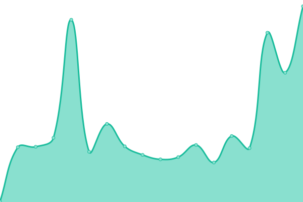 Response time graph