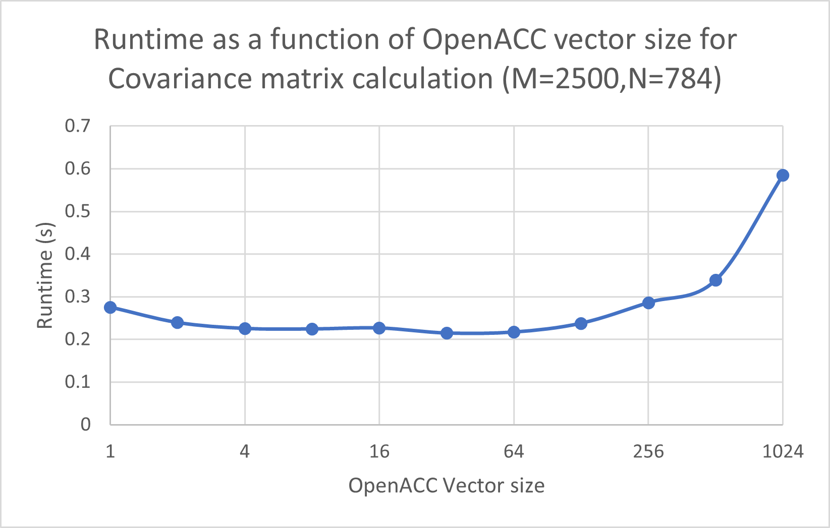 runtime_pca_vs_vector_size