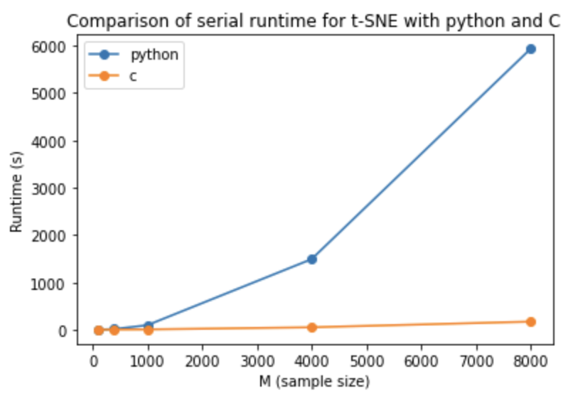 python_c_comparison_serial