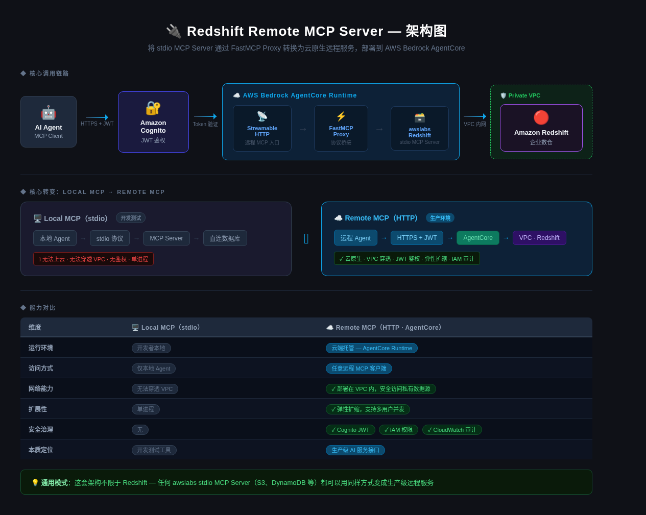 Redshift Remote MCP Server 架构