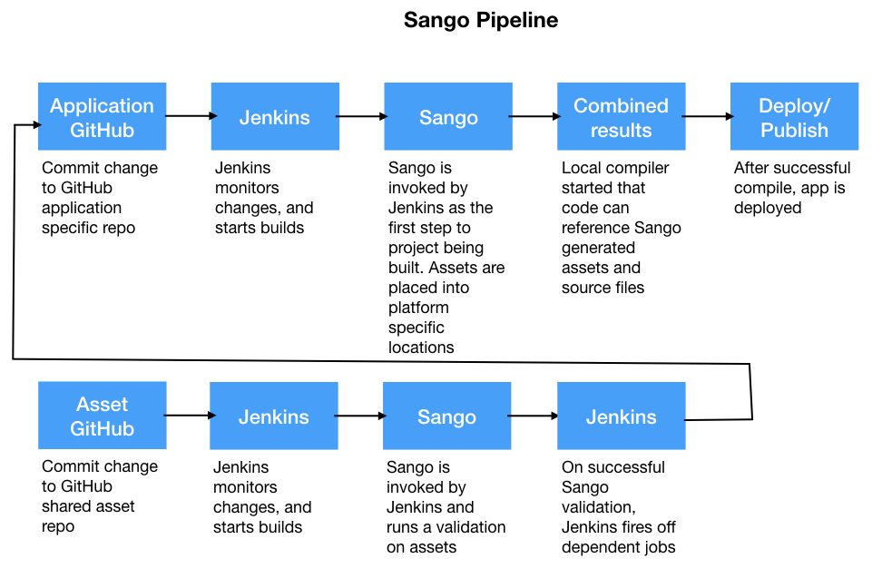 Sango Pipeline