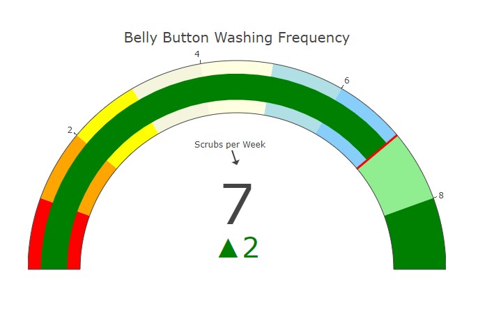 Working Gauge Chart