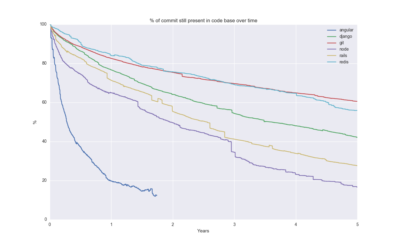 git projects survival