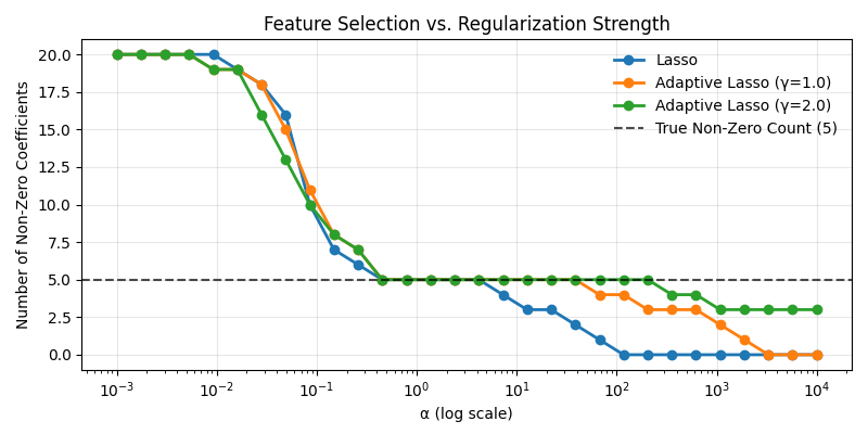 Feature Selection vs Regularization