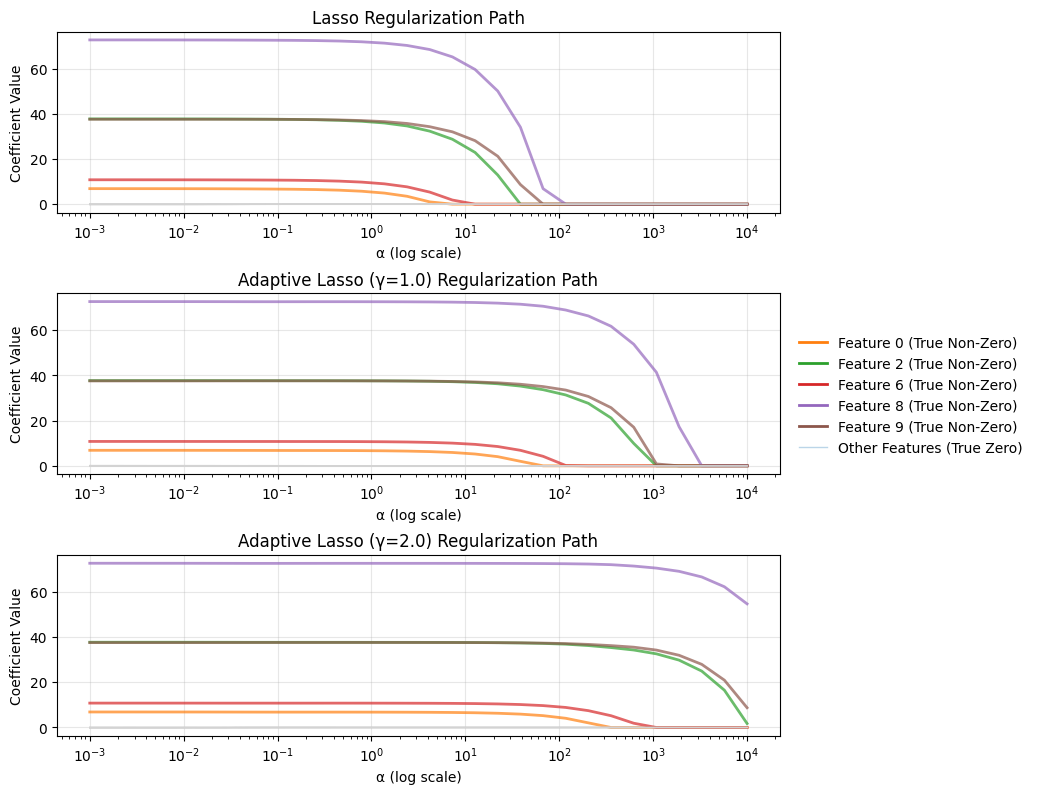 Adaptive Lasso Regularization Path