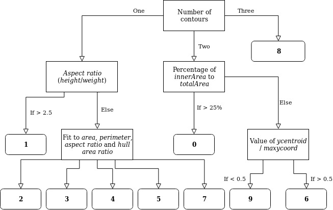 Decision tree for classification based on object descriptors