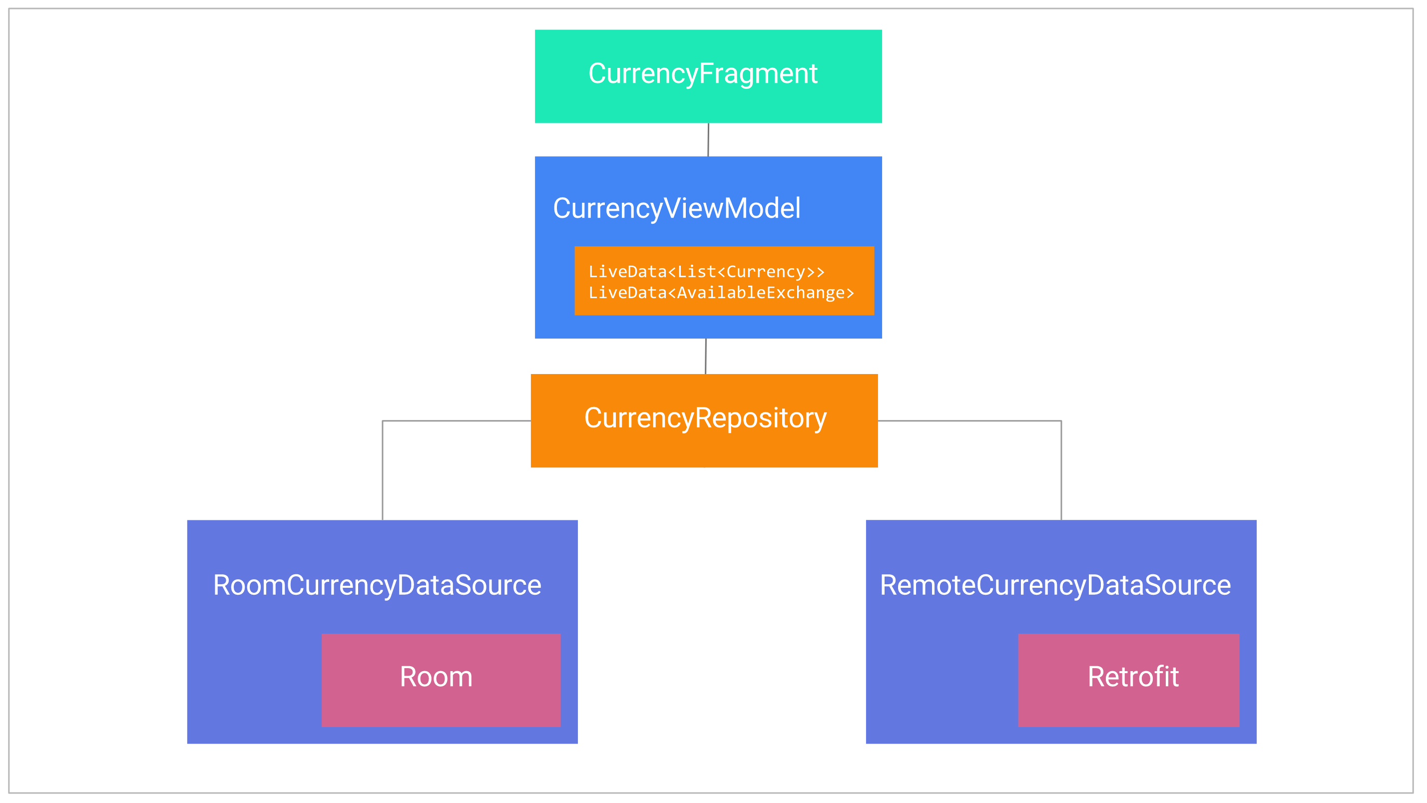 android clean architecture kotlin github