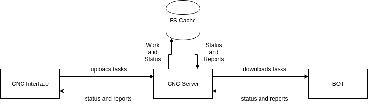 Overview Chart