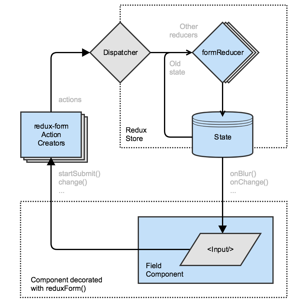 GitHub Tedyuen react redux form v6 example Redux form DEMO V6