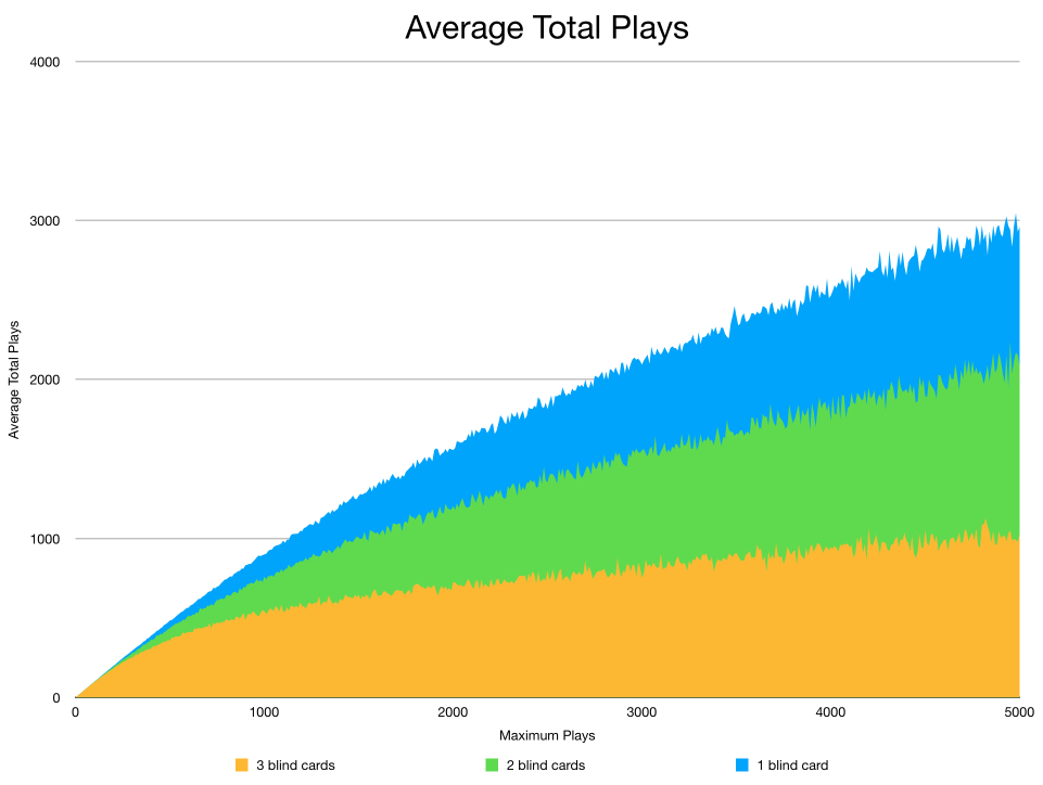 Average Total Plays