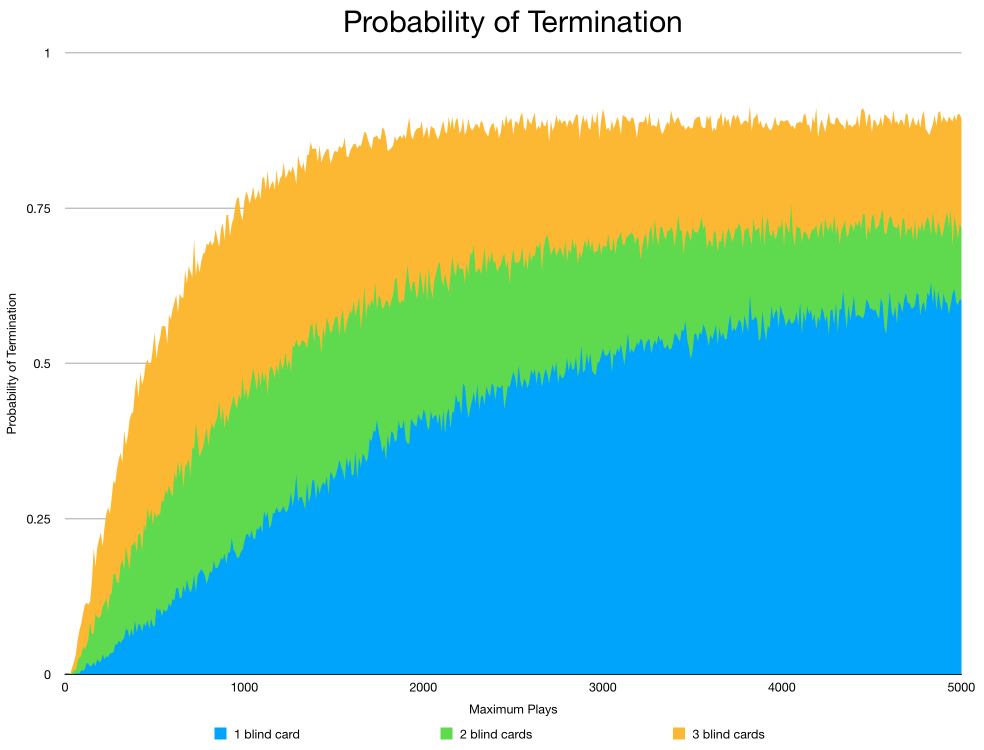 Probability of Termination