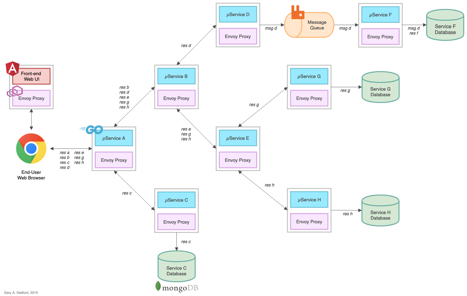 Architecture Diagram