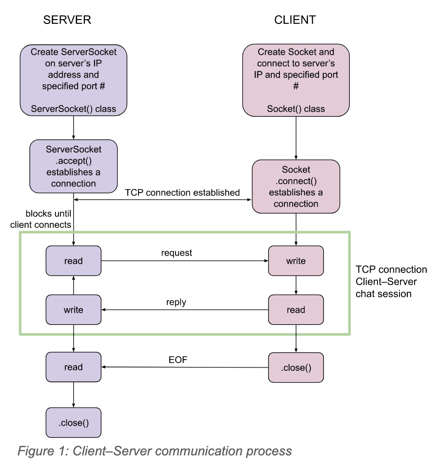 Client-Server Connection Details