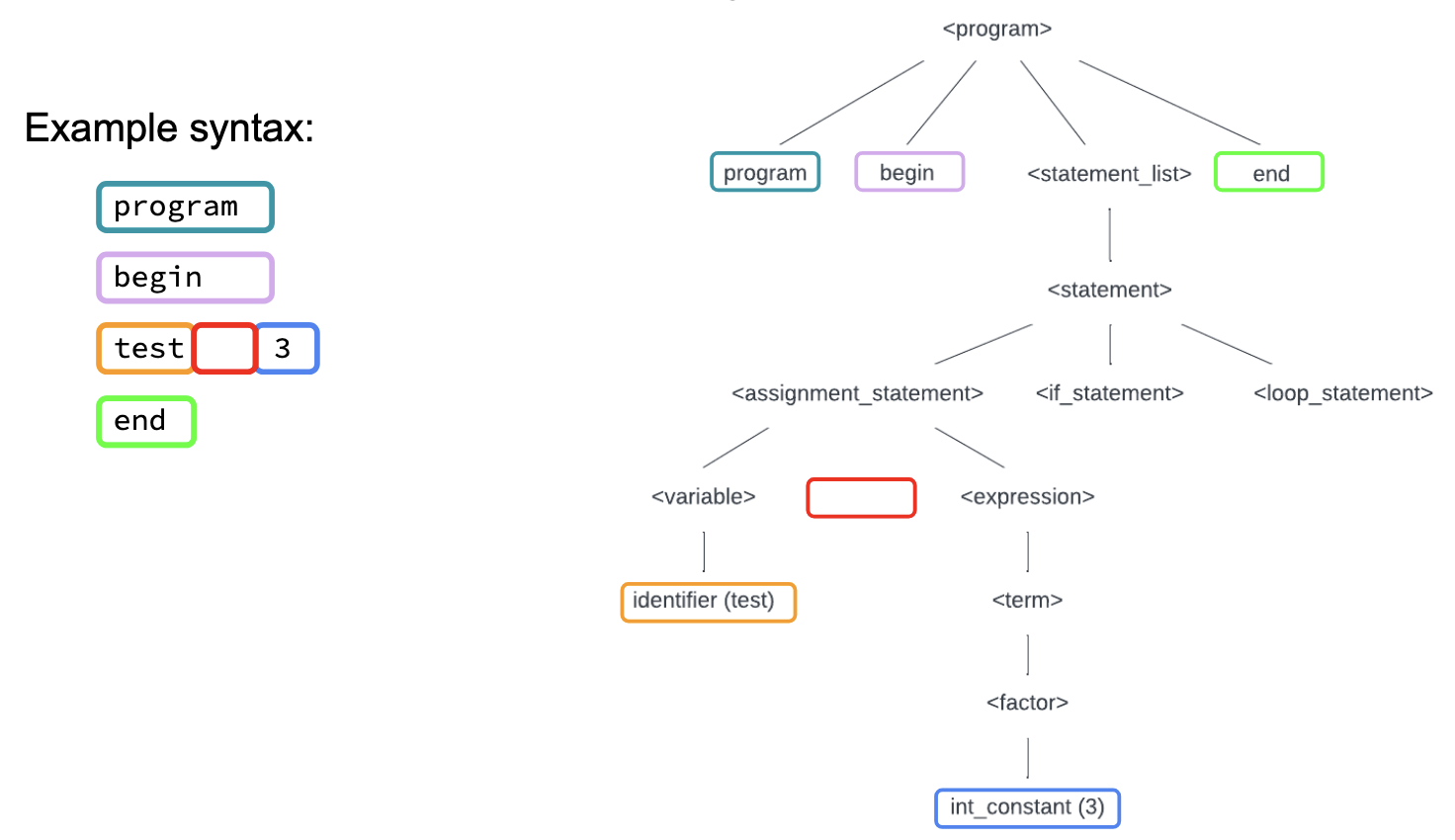 Parse Tree with errors