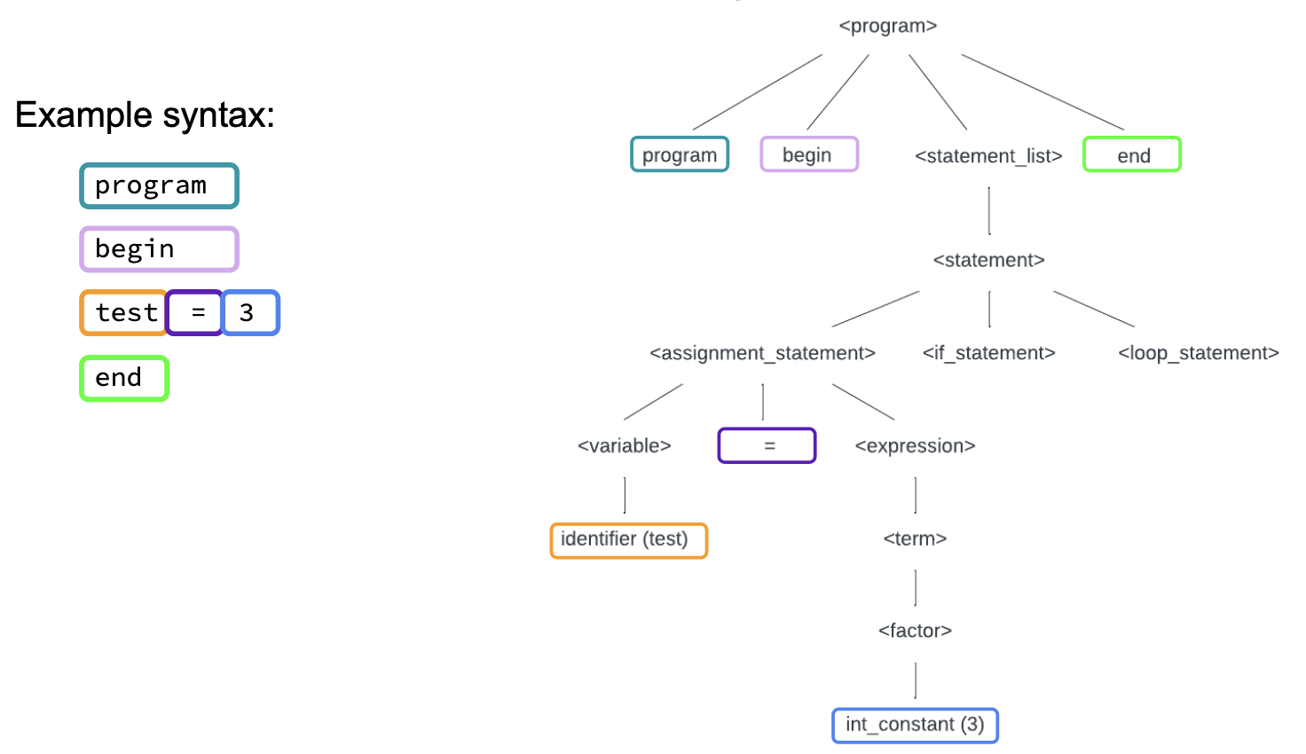 Parse Tree without errors