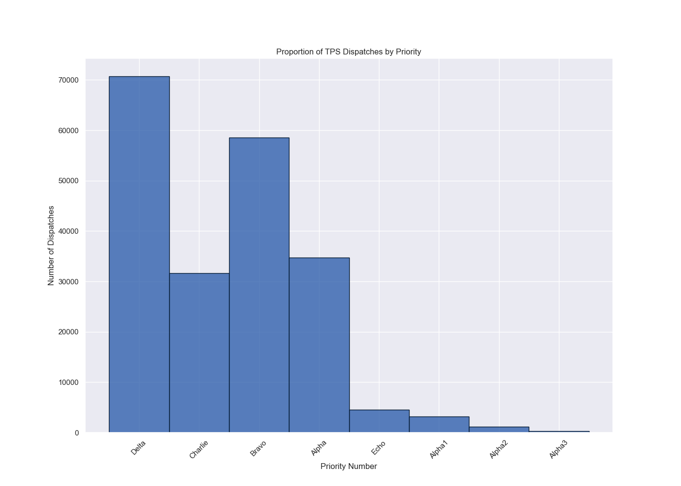 TPS Dispatch by Priority