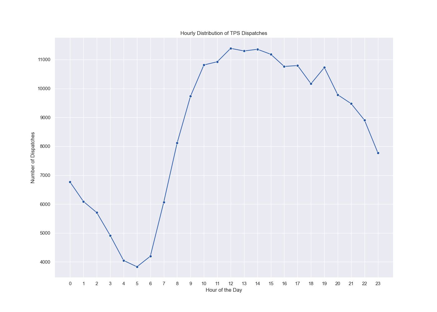 TPS Hourly Dispatch Distribution