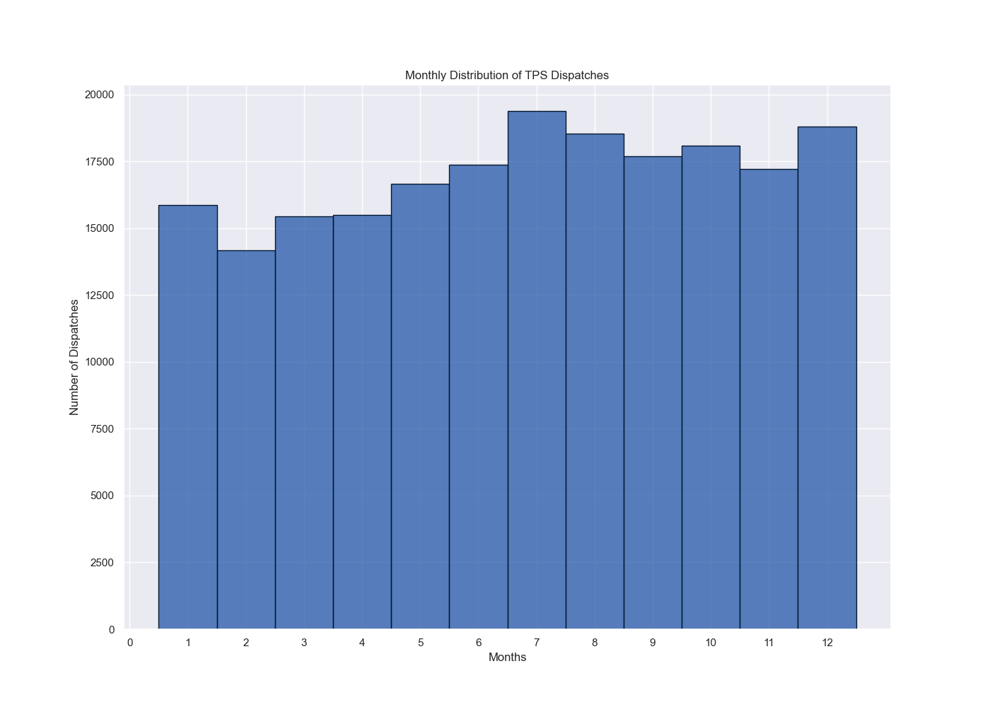 TPS Monthly Dispatch Distribution