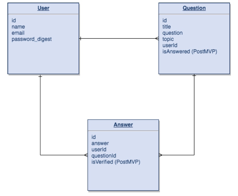 entity relationship diagram