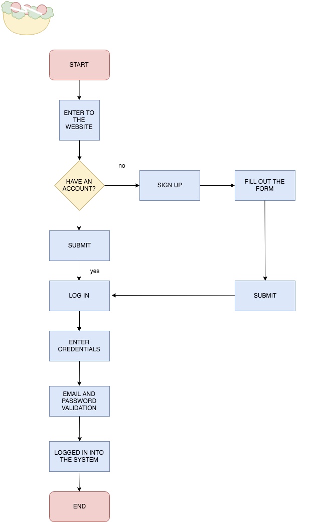 user login flow